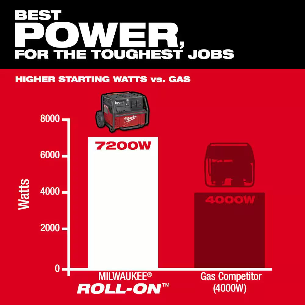 ROLL-ON 3600-Watt Output/7200-Watt Peak 2.5Kwh Lithium-Ion Battery Powered Push Start Power Station Battery Generator